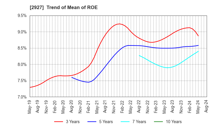 2927 AFC-HD AMS Life Science Co., Ltd.: Trend of Mean of ROE