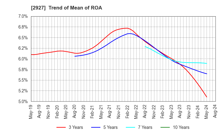 2927 AFC-HD AMS Life Science Co., Ltd.: Trend of Mean of ROA