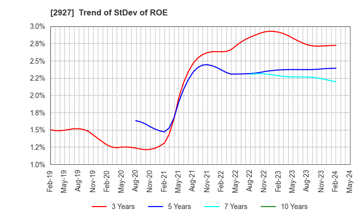 2927 AFC-HD AMS Life Science Co., Ltd.: Trend of StDev of ROE