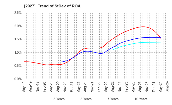 2927 AFC-HD AMS Life Science Co., Ltd.: Trend of StDev of ROA