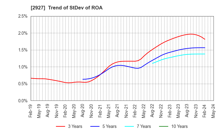 2927 AFC-HD AMS Life Science Co., Ltd.: Trend of StDev of ROA