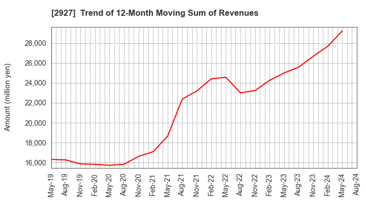 2927 AFC-HD AMS Life Science Co., Ltd.: Trend of 12-Month Moving Sum of Revenues