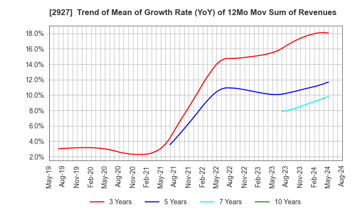 2927 AFC-HD AMS Life Science Co., Ltd.: Trend of Mean of Growth Rate (YoY) of 12Mo Mov Sum of Revenues