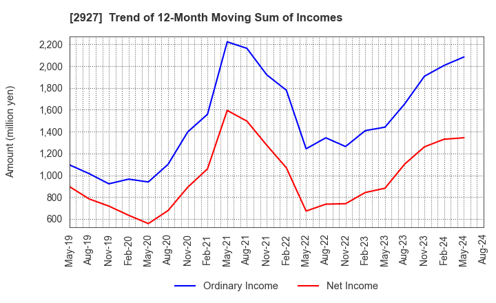 2927 AFC-HD AMS Life Science Co., Ltd.: Trend of 12-Month Moving Sum of Incomes