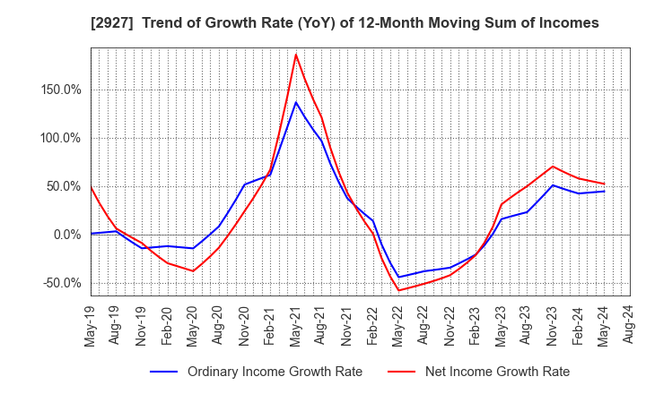 2927 AFC-HD AMS Life Science Co., Ltd.: Trend of Growth Rate (YoY) of 12-Month Moving Sum of Incomes