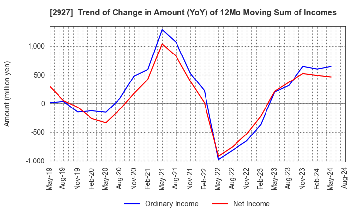 2927 AFC-HD AMS Life Science Co., Ltd.: Trend of Change in Amount (YoY) of 12Mo Moving Sum of Incomes