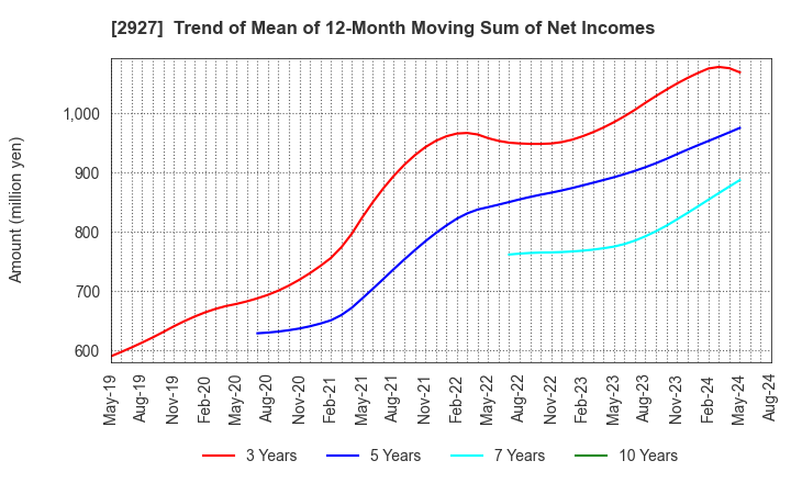 2927 AFC-HD AMS Life Science Co., Ltd.: Trend of Mean of 12-Month Moving Sum of Net Incomes