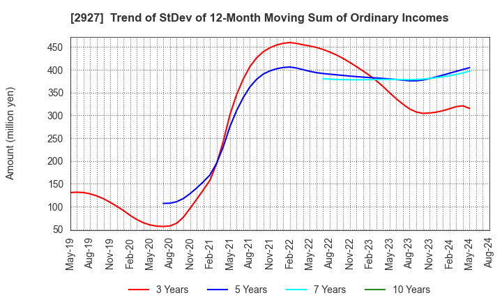 2927 AFC-HD AMS Life Science Co., Ltd.: Trend of StDev of 12-Month Moving Sum of Ordinary Incomes