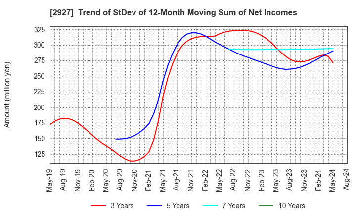 2927 AFC-HD AMS Life Science Co., Ltd.: Trend of StDev of 12-Month Moving Sum of Net Incomes