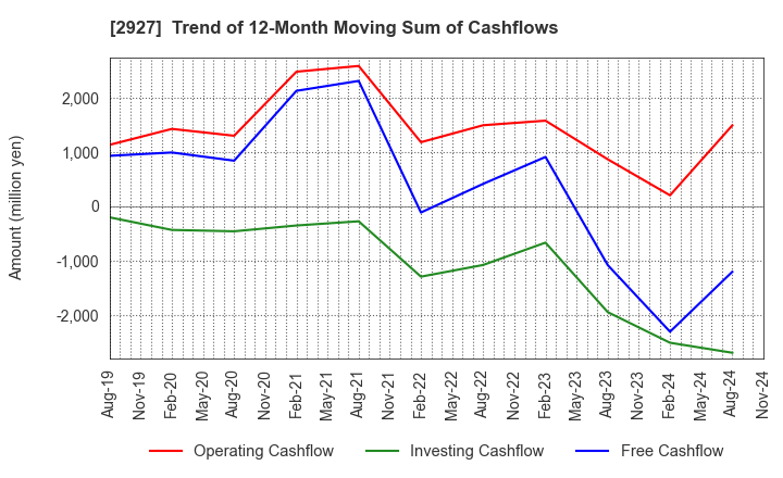 2927 AFC-HD AMS Life Science Co., Ltd.: Trend of 12-Month Moving Sum of Cashflows