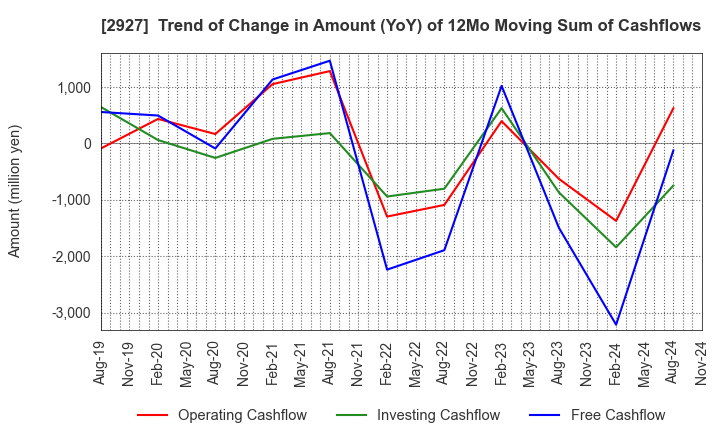 2927 AFC-HD AMS Life Science Co., Ltd.: Trend of Change in Amount (YoY) of 12Mo Moving Sum of Cashflows