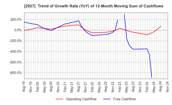 2927 AFC-HD AMS Life Science Co., Ltd.: Trend of Growth Rate (YoY) of 12-Month Moving Sum of Cashflows