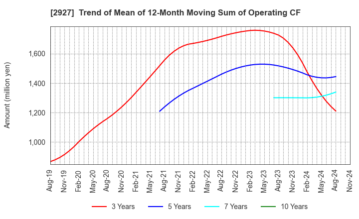 2927 AFC-HD AMS Life Science Co., Ltd.: Trend of Mean of 12-Month Moving Sum of Operating CF