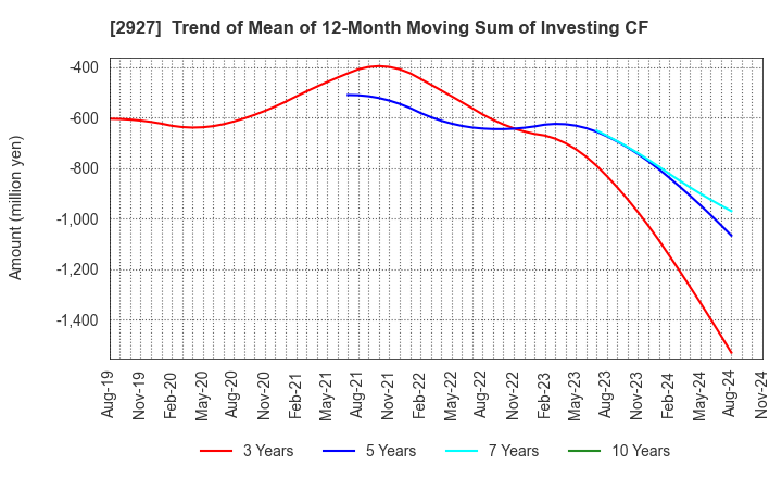 2927 AFC-HD AMS Life Science Co., Ltd.: Trend of Mean of 12-Month Moving Sum of Investing CF