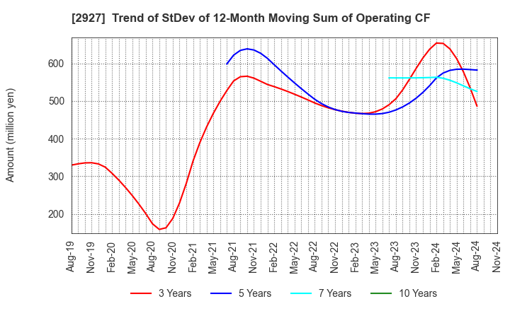 2927 AFC-HD AMS Life Science Co., Ltd.: Trend of StDev of 12-Month Moving Sum of Operating CF