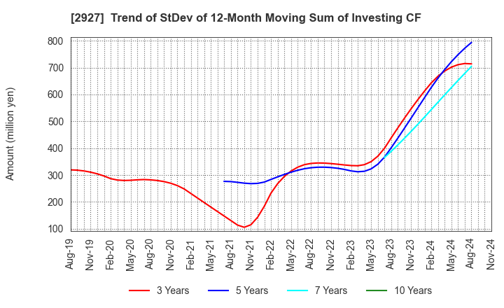 2927 AFC-HD AMS Life Science Co., Ltd.: Trend of StDev of 12-Month Moving Sum of Investing CF