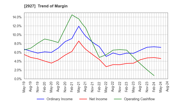 2927 AFC-HD AMS Life Science Co., Ltd.: Trend of Margin