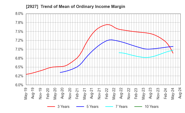 2927 AFC-HD AMS Life Science Co., Ltd.: Trend of Mean of Ordinary Income Margin