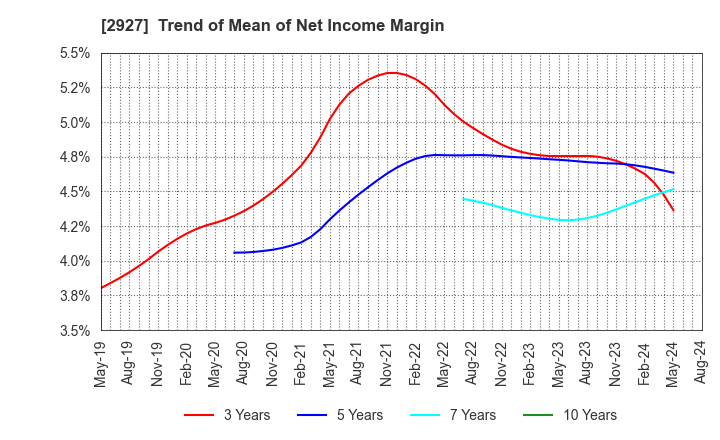 2927 AFC-HD AMS Life Science Co., Ltd.: Trend of Mean of Net Income Margin