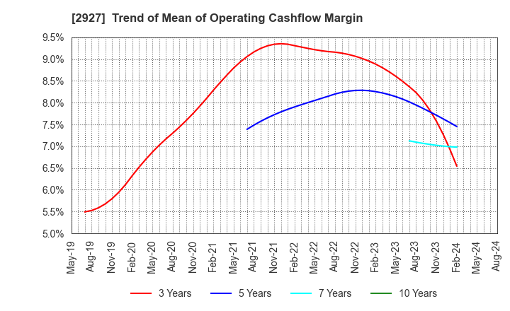 2927 AFC-HD AMS Life Science Co., Ltd.: Trend of Mean of Operating Cashflow Margin