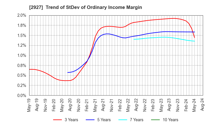 2927 AFC-HD AMS Life Science Co., Ltd.: Trend of StDev of Ordinary Income Margin