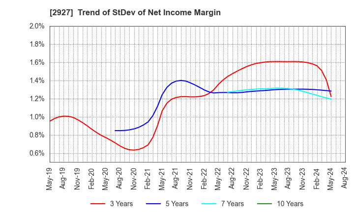 2927 AFC-HD AMS Life Science Co., Ltd.: Trend of StDev of Net Income Margin