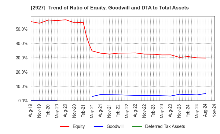 2927 AFC-HD AMS Life Science Co., Ltd.: Trend of Ratio of Equity, Goodwill and DTA to Total Assets