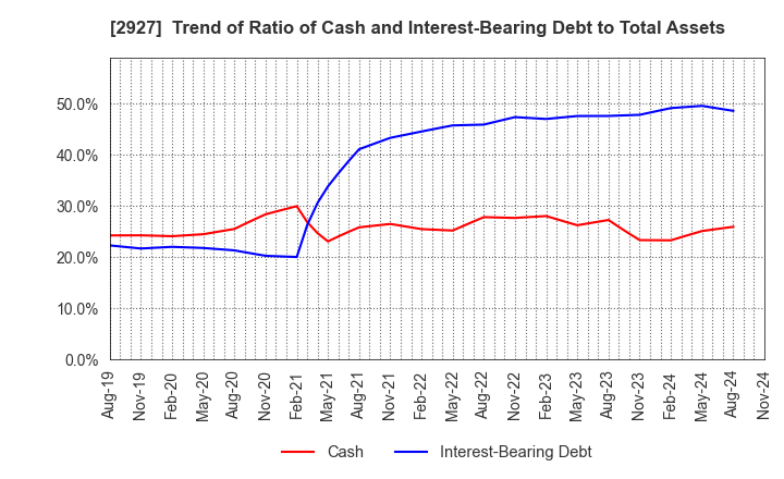 2927 AFC-HD AMS Life Science Co., Ltd.: Trend of Ratio of Cash and Interest-Bearing Debt to Total Assets