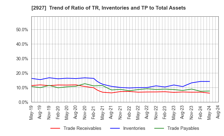 2927 AFC-HD AMS Life Science Co., Ltd.: Trend of Ratio of TR, Inventories and TP to Total Assets