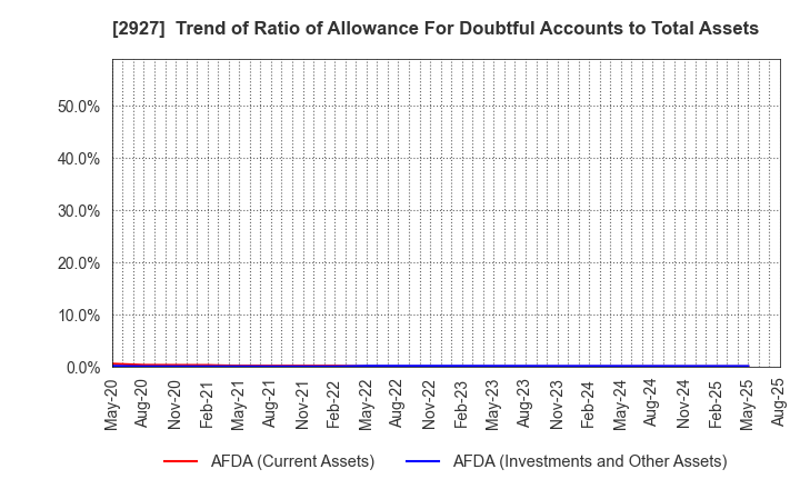 2927 AFC-HD AMS Life Science Co., Ltd.: Trend of Ratio of Allowance For Doubtful Accounts to Total Assets