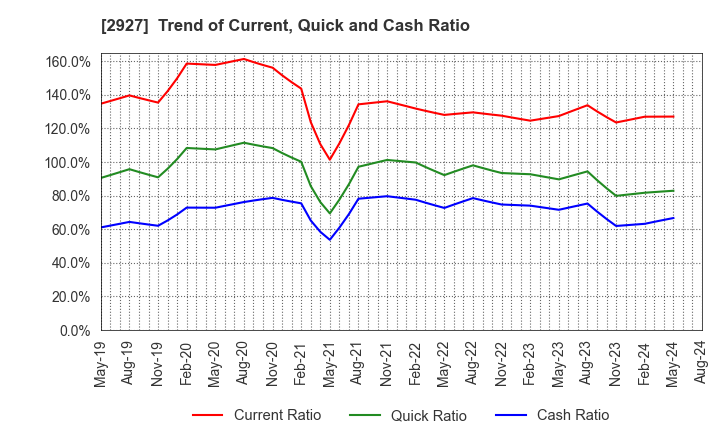 2927 AFC-HD AMS Life Science Co., Ltd.: Trend of Current, Quick and Cash Ratio