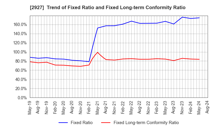 2927 AFC-HD AMS Life Science Co., Ltd.: Trend of Fixed Ratio and Fixed Long-term Conformity Ratio