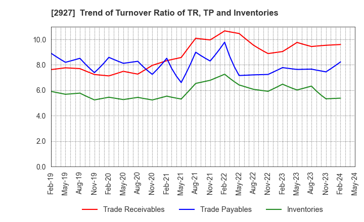 2927 AFC-HD AMS Life Science Co., Ltd.: Trend of Turnover Ratio of TR, TP and Inventories