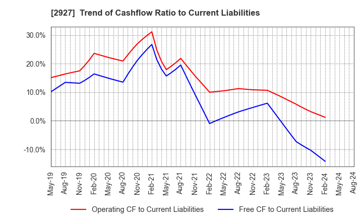 2927 AFC-HD AMS Life Science Co., Ltd.: Trend of Cashflow Ratio to Current Liabilities