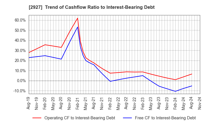 2927 AFC-HD AMS Life Science Co., Ltd.: Trend of Cashflow Ratio to Interest-Bearing Debt