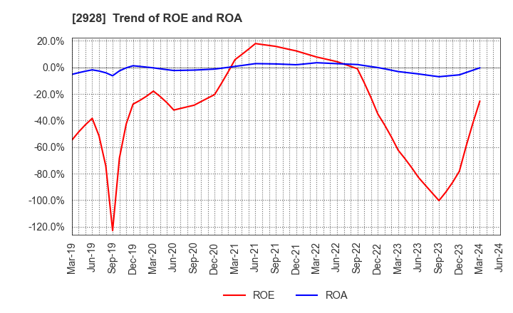 2928 RIZAP GROUP,Inc.: Trend of ROE and ROA