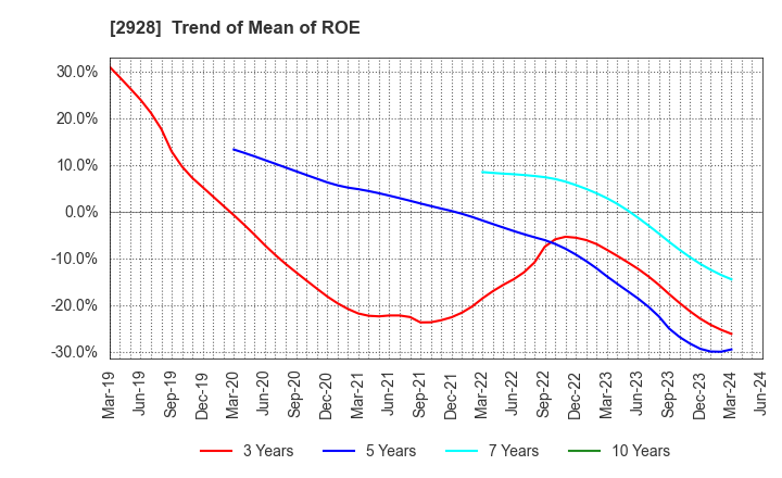 2928 RIZAP GROUP,Inc.: Trend of Mean of ROE