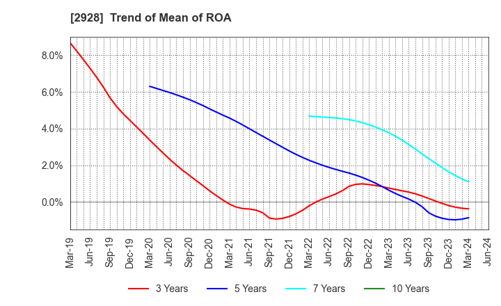 2928 RIZAP GROUP,Inc.: Trend of Mean of ROA