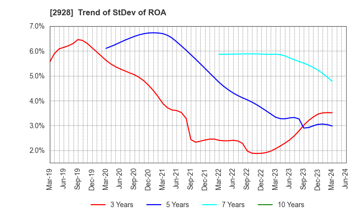 2928 RIZAP GROUP,Inc.: Trend of StDev of ROA