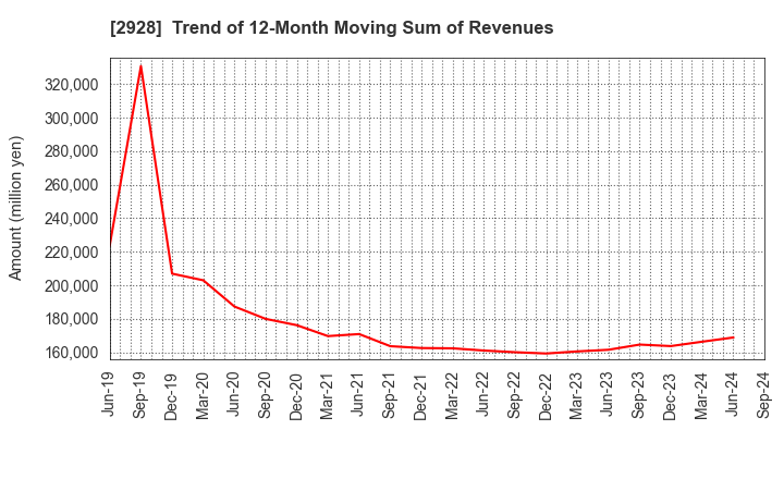 2928 RIZAP GROUP,Inc.: Trend of 12-Month Moving Sum of Revenues