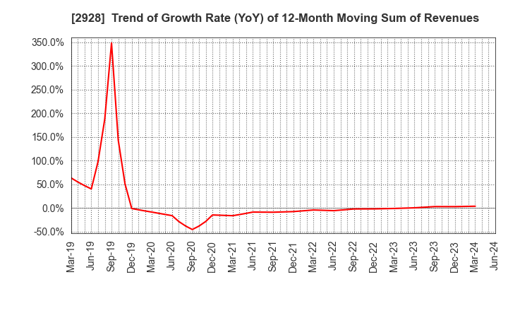 2928 RIZAP GROUP,Inc.: Trend of Growth Rate (YoY) of 12-Month Moving Sum of Revenues