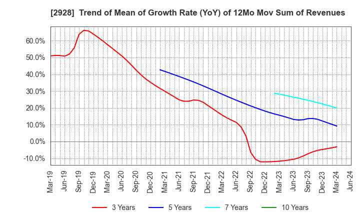 2928 RIZAP GROUP,Inc.: Trend of Mean of Growth Rate (YoY) of 12Mo Mov Sum of Revenues