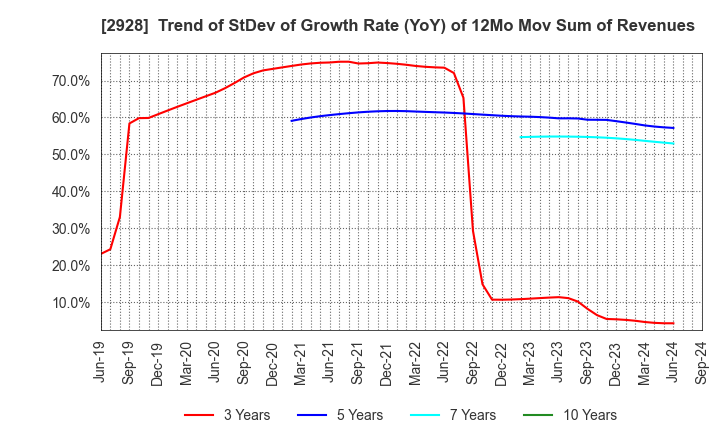 2928 RIZAP GROUP,Inc.: Trend of StDev of Growth Rate (YoY) of 12Mo Mov Sum of Revenues