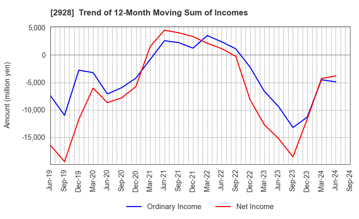 2928 RIZAP GROUP,Inc.: Trend of 12-Month Moving Sum of Incomes