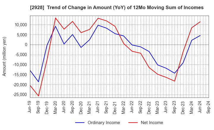 2928 RIZAP GROUP,Inc.: Trend of Change in Amount (YoY) of 12Mo Moving Sum of Incomes