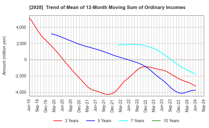 2928 RIZAP GROUP,Inc.: Trend of Mean of 12-Month Moving Sum of Ordinary Incomes