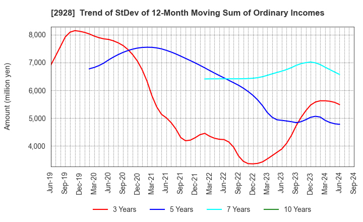 2928 RIZAP GROUP,Inc.: Trend of StDev of 12-Month Moving Sum of Ordinary Incomes