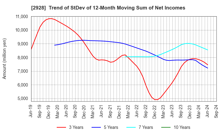 2928 RIZAP GROUP,Inc.: Trend of StDev of 12-Month Moving Sum of Net Incomes