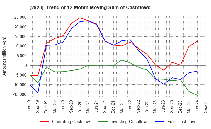 2928 RIZAP GROUP,Inc.: Trend of 12-Month Moving Sum of Cashflows