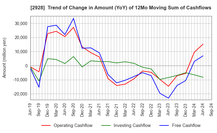 2928 RIZAP GROUP,Inc.: Trend of Change in Amount (YoY) of 12Mo Moving Sum of Cashflows